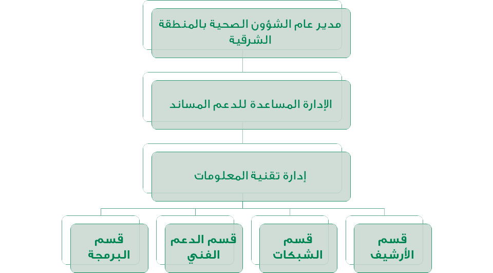 الهيكل التنظيمي لإدارة تقنية المعلومات بصحة الشرقية الهيكل التنظيمي لإدارة تقنية المعلومات بصحة الشرقية