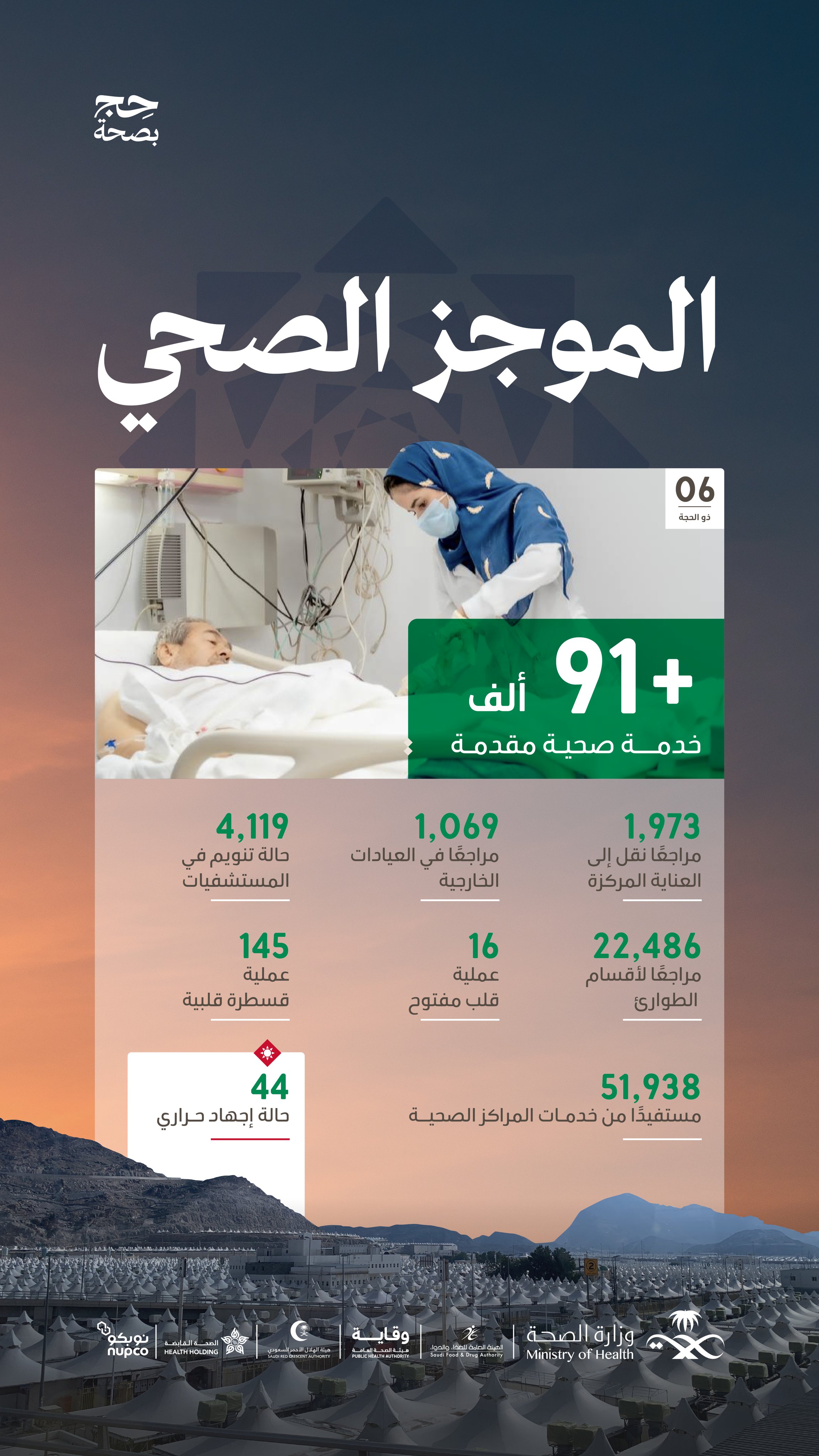 خدمات وعناية 🕋🤍

أرقام تعكس جهوداً ميدانية؛ من أجل صحة ضيوف الرحمن..
أبرز الإحصائيات الصحية حتى اليوم السادس من ذي الحجة.

#حج_بصحة
#يسر_وطمأنينة