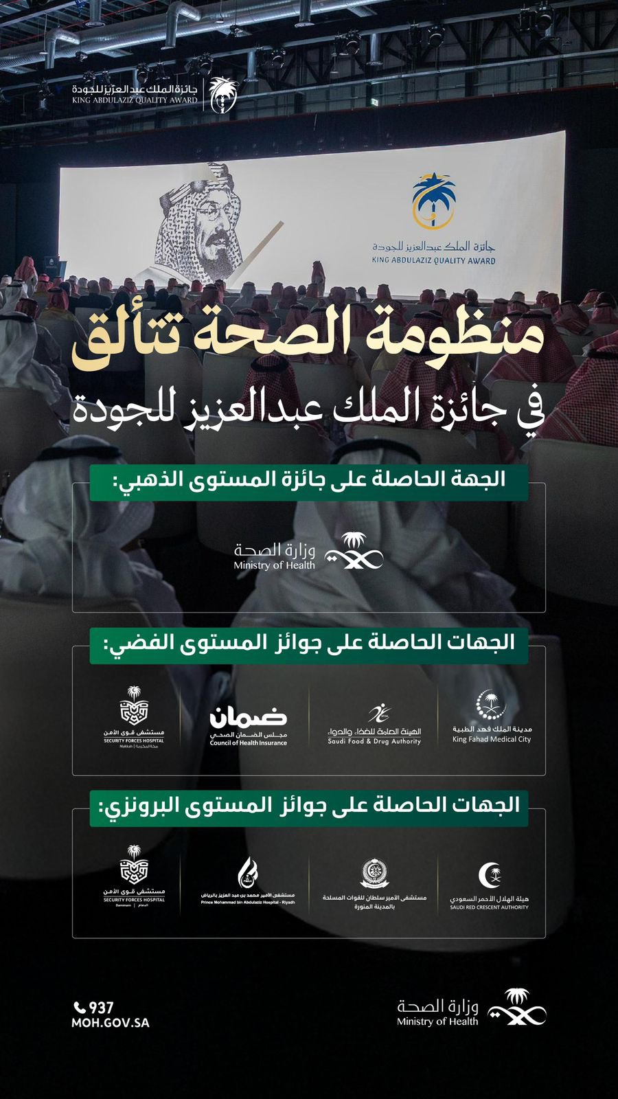 بالدعم اللامحدود من القيادة 🇸🇦 
يتحقق التميز و تتأكد الريادة

تتويج المنظومة الصحية في #جائزة_الملك_عبدالعزيز_للجودة يعكس الالتزام المستمر بتقديم رعاية صحية عالية الجودة، وبكفاءة متميزة، لتحقيق مستهدفات التحول الصحي في ضوء #رؤية_السعودية_2030.

شكرًا لأبطال الصحة الذين كان لهم الفضل الأكبر -بعد الله- في هذا الإنجاز..

#وطن_ينبض_بالصحة