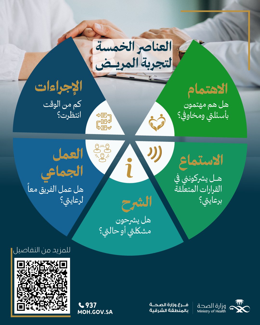 
العناصر الخمسة لتجربة المريض .. #تجربة_المريض #صحة_الشرقية
