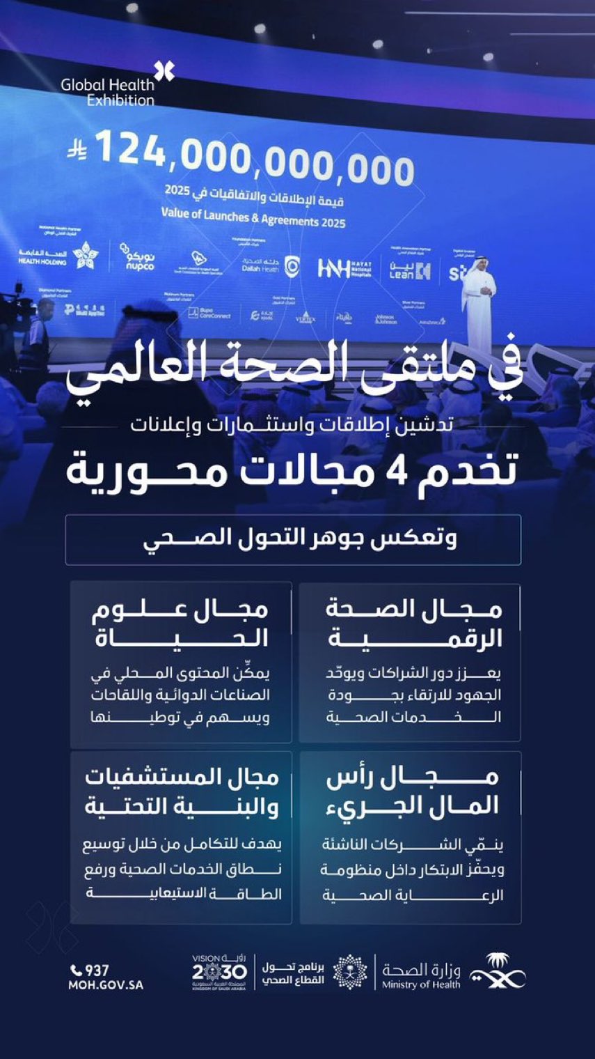 الاستثمار في صحة الإنسان✨
في #ملتقى_الصحة_العالمي، دُشنت إطلاقات نوعية تخدم جوهر التحول الصحي وتواكب مستهدفات #رؤية_السعودية_2030
#صحة_الشرقية
