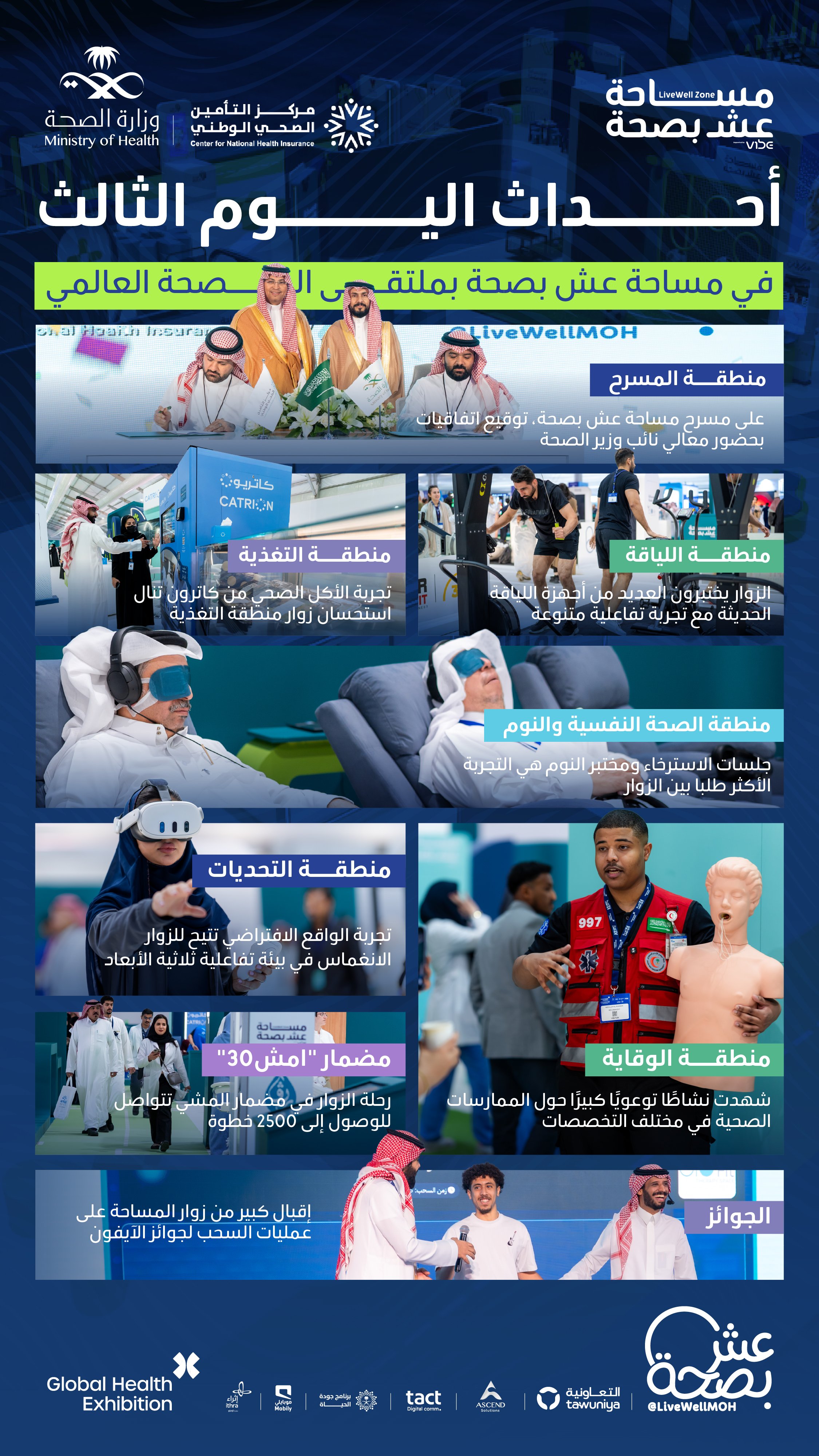 يوم ثالث مليء بالتجارب والأنشطة التفاعلية التي عاشها الزوار في مساحة #عش_بصحة ضمن #ملتقى_الصحة_العالمي
#صحة_الشرقية
